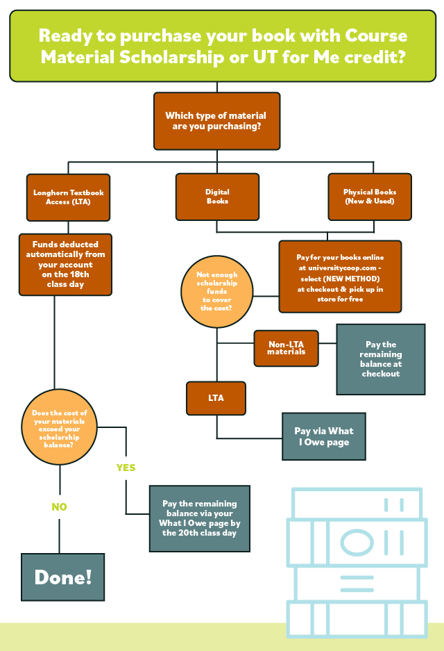 textbook flowchart
